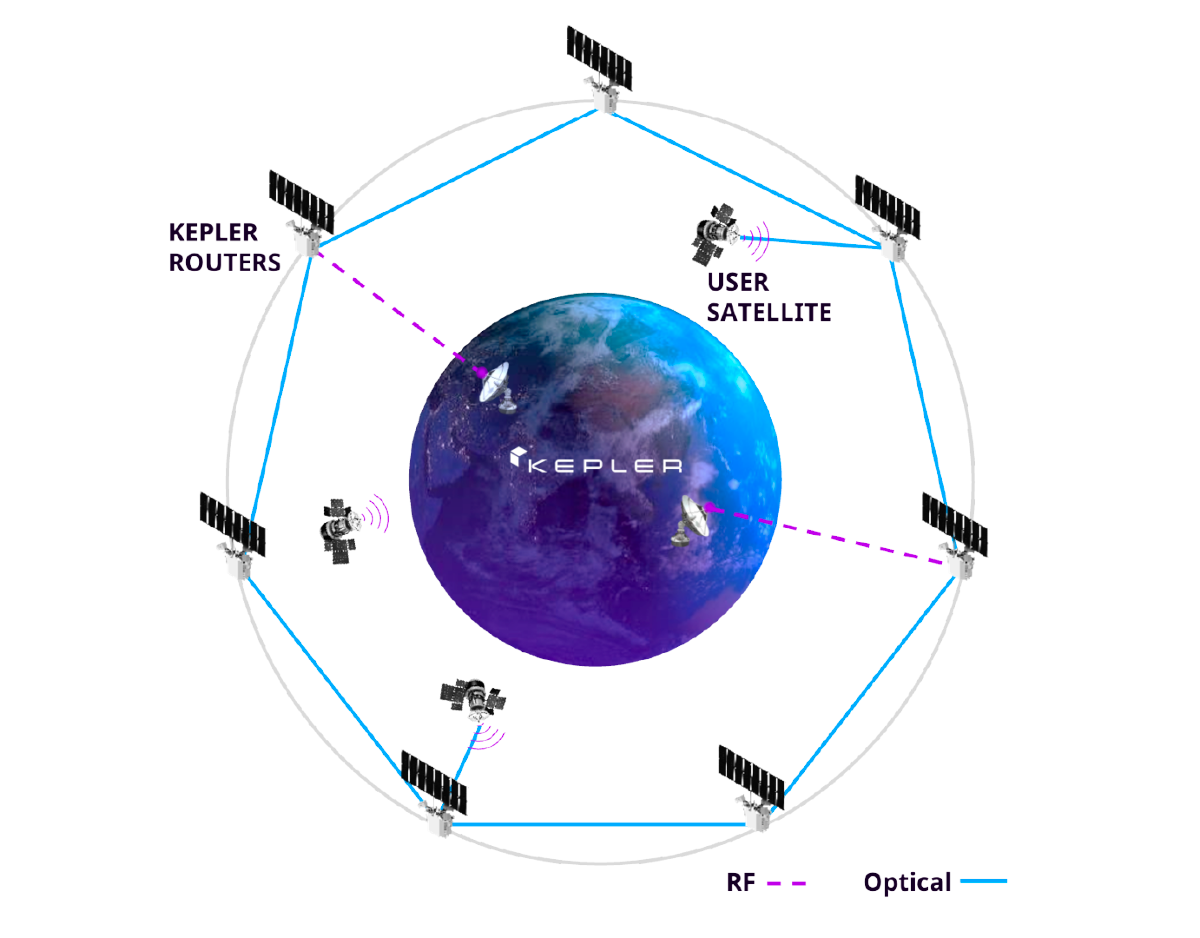 [SpaceNews] Kepler Communications raises $92 million for optical data relay network